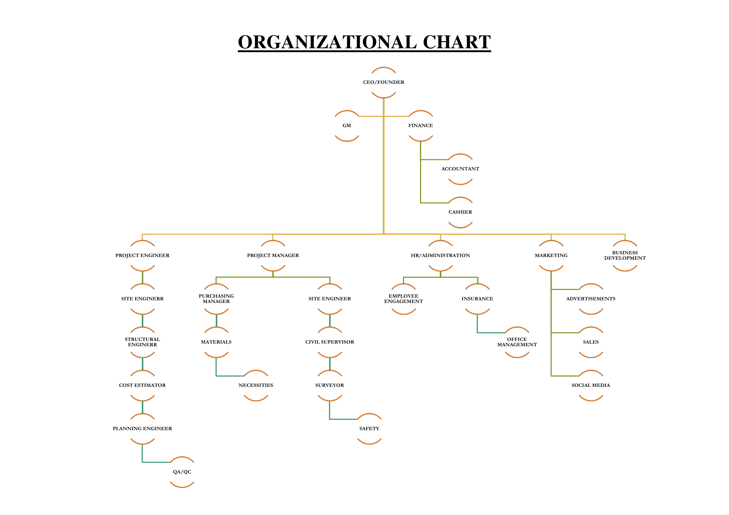 ESCROW ORGANIZATIONAL CHART