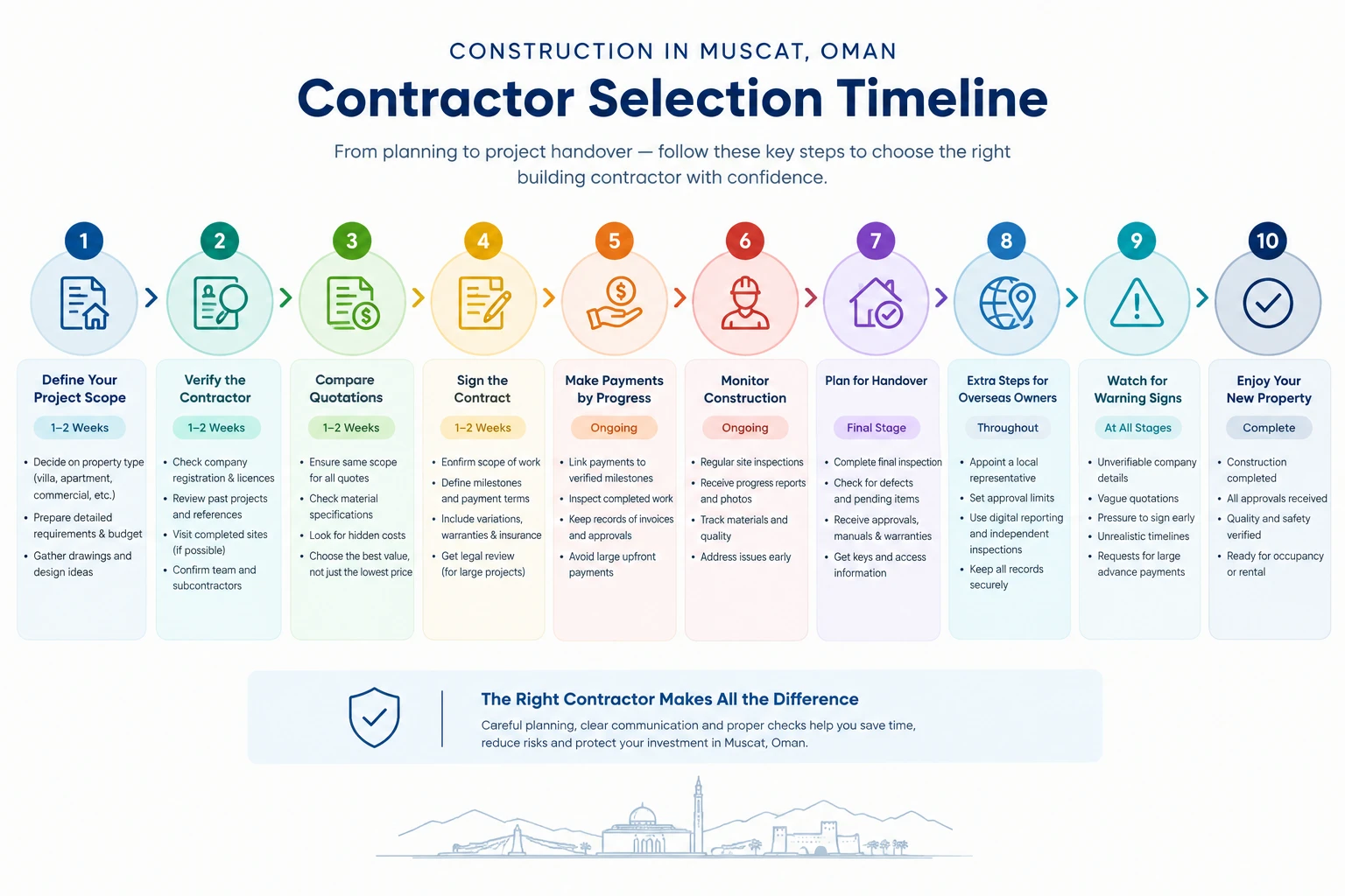Contractor Selection Timeline